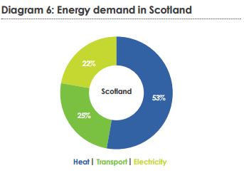 energy demand in Scotland