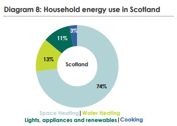 Household energy demand in Scotland